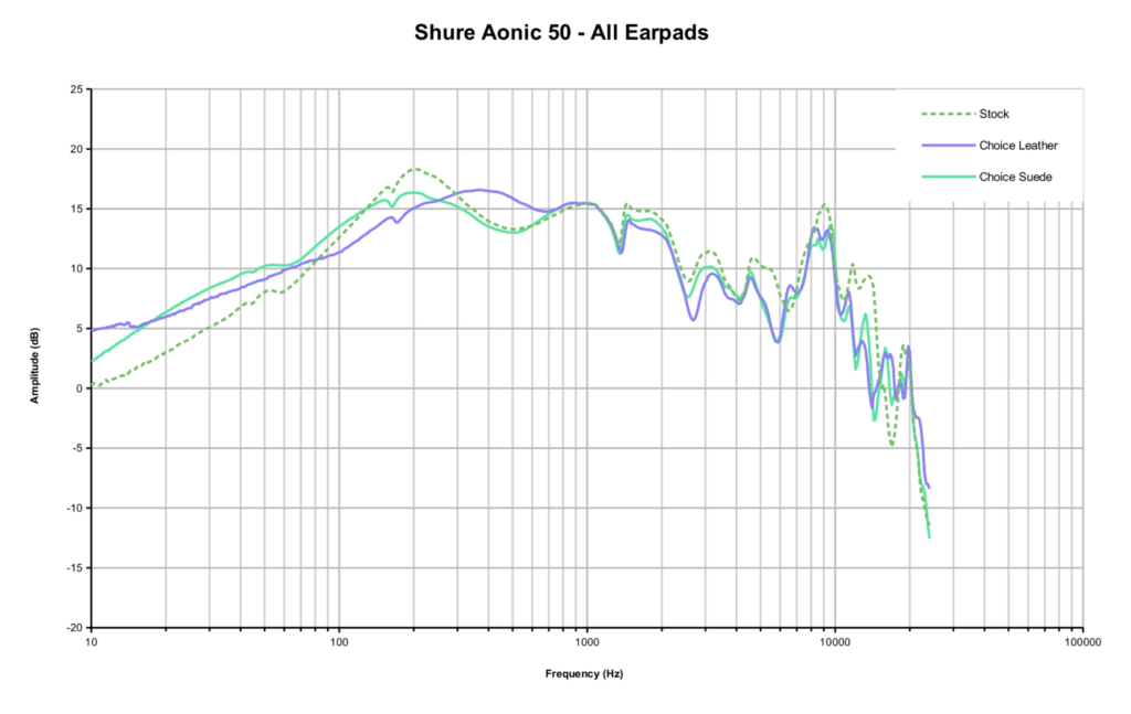 Shure Aonic 50 | Dekoni Audio Replacement Earpads Measurements