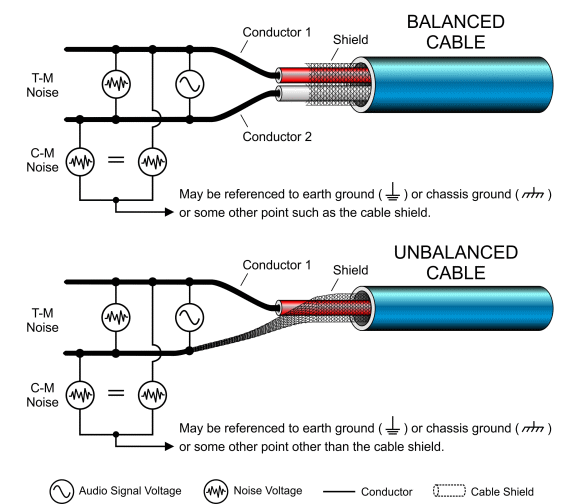 Understanding Balanced vs. Unbalanced Audio Connections