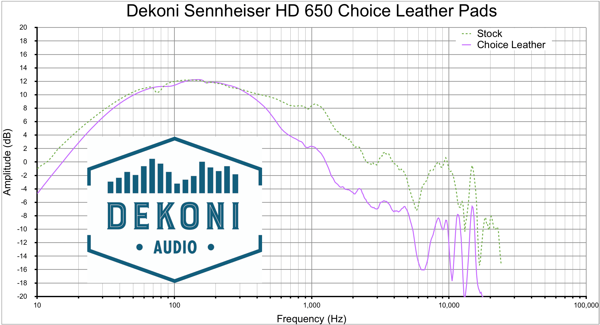 Dekoni HD 650 CHL graph