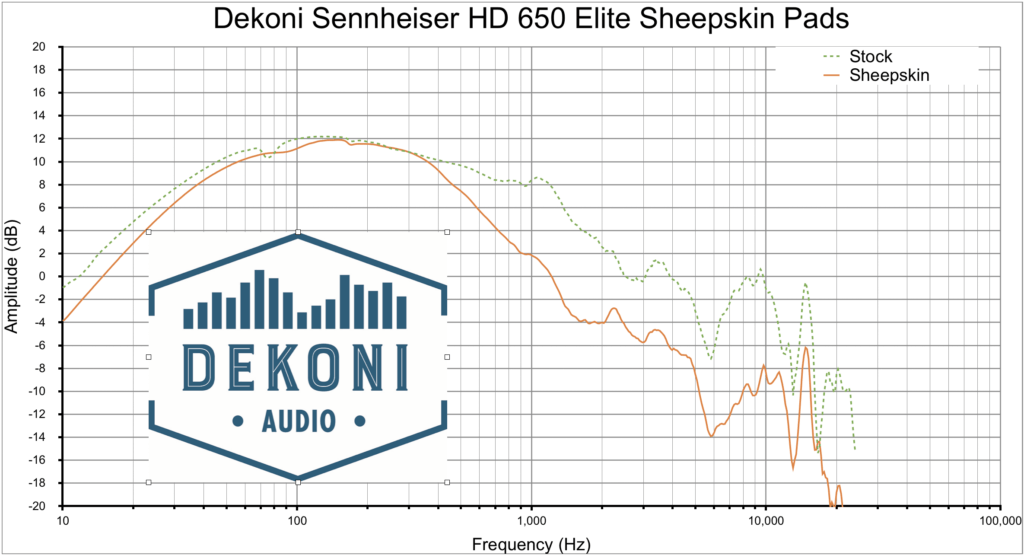 Gráfico Dekoni HD 650 Sk
