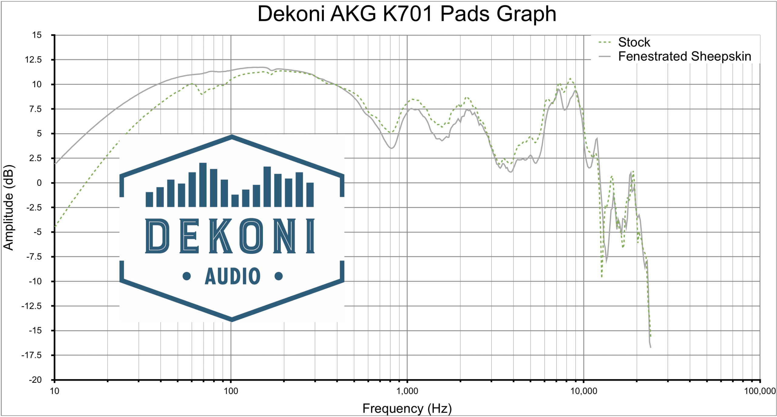 Dekoni AKG Frequency Response Graph