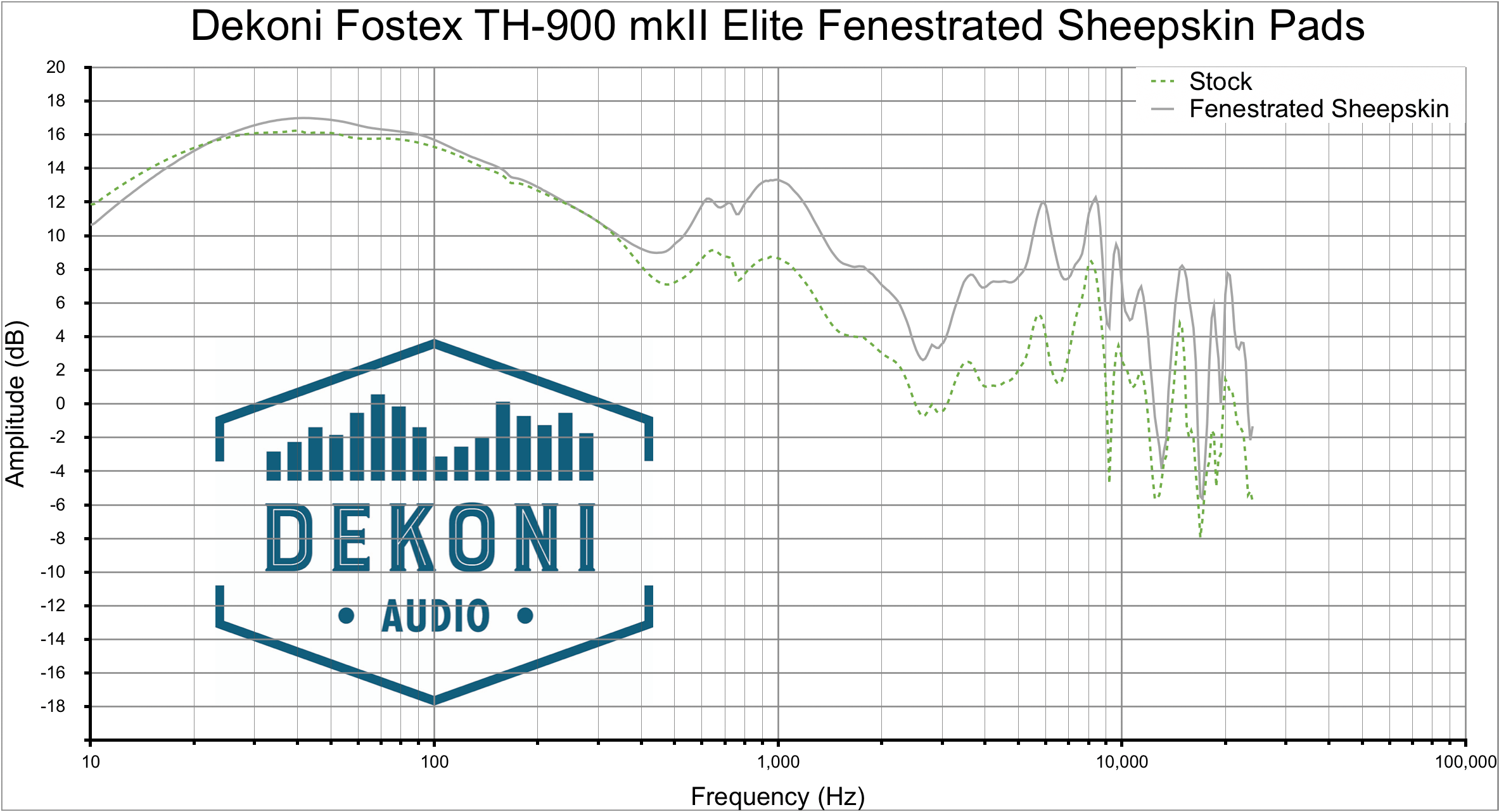 Dekoni TH900mk2 Replacement Earpads Frequency Response Graph